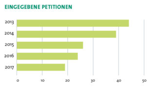 Der Weg Einer Wiener Petition – Einreichung Und Behandlung ...