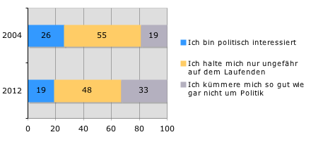 Diese Grafik zeigt die Ergebnisse einer Umfrage über die Veränderung des politischen Interesses der österreichischen Bevölkerung von 2004 zu 2012.