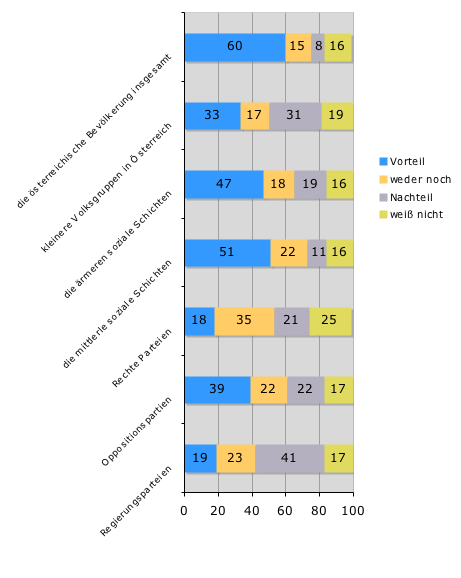 Die Grafik zeigt für die vorhergehende Frage folgende Ergebnisse an: bei "die österreichische Bevölkerung insgesamt" stimmten 60 Prozent für "Vorteil, 15 für "weder noch", 8 für "Nachteil" und 16 für "weiß nicht". Bei "kleinere Volksgruppen in Österreich" stimmten 33 Prozent für "Vorteil", 17 für "weder noch", 31 für "Nachteil" und 19 für "weiß nicht". Bei "die ärmeren soziale Schichten" stimmten 47 Prozent für "Vorteil", 18 für "weder noch", 19 für "Nachteil" und 16 für "weiß nicht". Bei "die mittleren sozialen Schichten" stimmten 51 Prozent für "Vorteil", 22 für "weder noch", 11 für "Nachteil" und 16 für "weiß nicht". Bei "Rechte Parteien" stimmten 18 Prozent für "Vorteil", 35 für "weder noch", 21 für "Nachteil" und 25 für "weiß nicht". Bei "Oppositionsparteien" stimmten 39 Prozent für "Vorteil", 22 für "weder noch", 22 für "Nachteil" und 17 für "weiß nicht". Bei "Regierungsparteien" stimmten 19 Prozent für "Vorteil", 23 für "weder noch", 41 für "Nachteil" und 17 für "weiß nicht".
