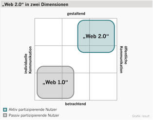 Die Graphik soll den vorhergegangenen Text nur nochmal verbildlichen. Man sieht wie "Web 2.0" eher zu "gestaltend" und "öffentliche Kommunikation" zugewiesen wird, wohingegen "Web 1.0" noch bei "betrachtend" und "individuelle Kommunikation" abgebildet wird.